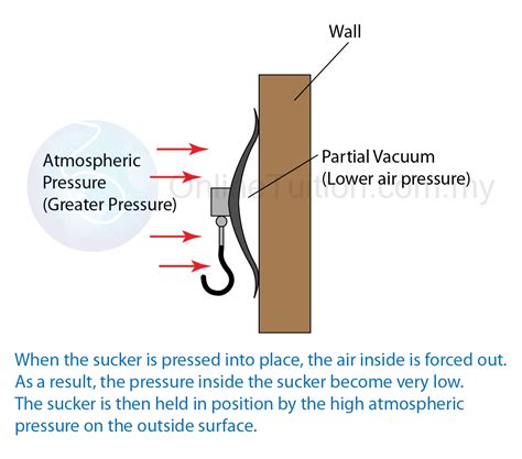 Applications Of Atmospheric Pressure Spm Physics Form 4form 5