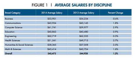 All reports , salary surveys indicate computer science salaries and it degree salary is consistently the highest as compared to any other field. Top 10 Electrical & Computer Engineering Schools by Salary ...