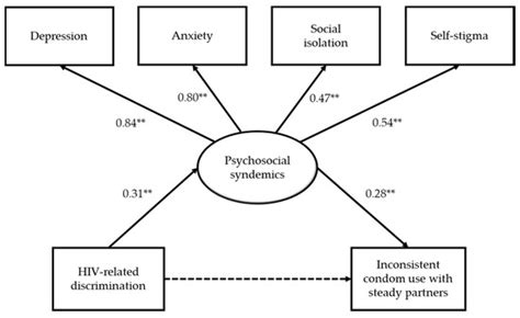 Ijerph Free Full Text Effects Of Hiv Related Discrimination On Psychosocial Syndemics And