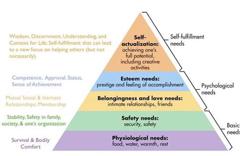 How To Blow Up The Internet With An Article Maslow Hierarchy Of Needs