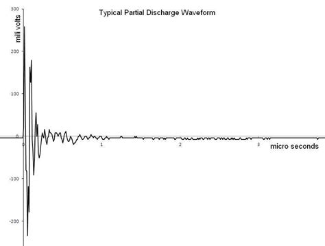 Typical Partial Discharge Waveform Download Scientific Diagram