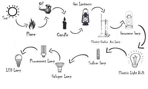 The Evolution Of The Light Blog Lucas Led