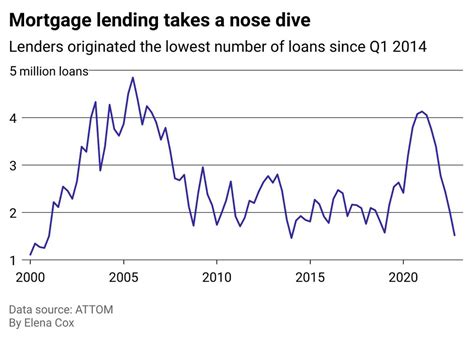 Mortgage Lending Nosedives Dropping 55 Since Last Year