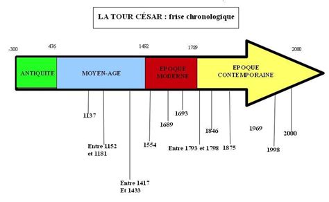 Frise Chronologique Les Grandes Periodes De Lhistoire Classe Et Images
