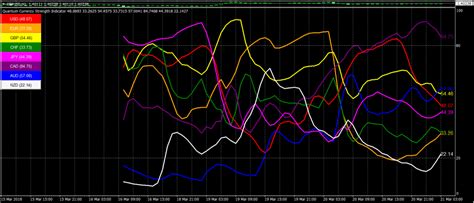 Quantum Trading Indicators For Metatrader 4 Currency Strength Indicator