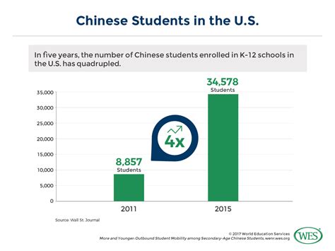 More And Younger Outbound Student Mobility Among Chinese High School
