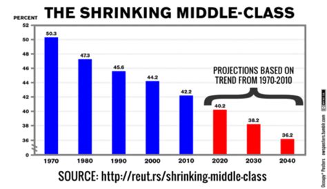 Middle Class Continues To Collapse Into Poverty But Here S How We Can Stop It Business