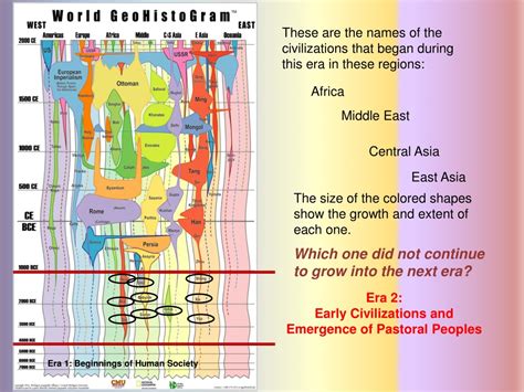 Ppt Eras Of World History Powerpoint Presentation Free Download Id