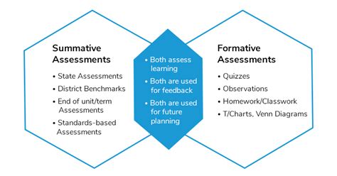 Formative Vs Summative Assessments The Differences Explained Vrogue