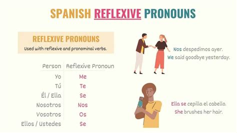 Spanish Pronouns Every Pronoun You Need To Know Tell Me In Spanish