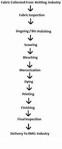 Flow Chart Of Textile Processing For Knit Fabric Main