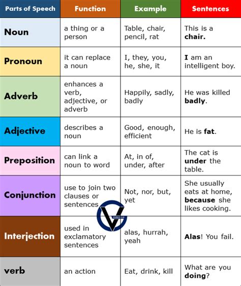 Parts Of Speech In English Grammarvocab