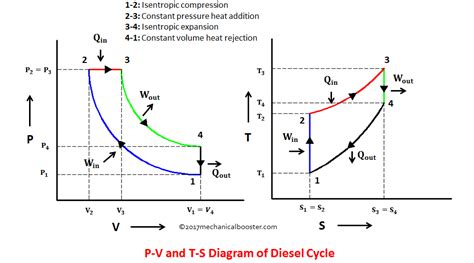 The classical carnot heat engine. Differences Between Diesel Cycle And Otto Cycle ...