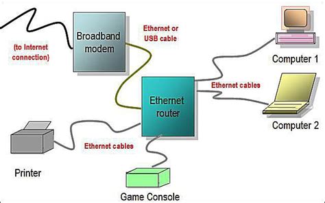 You can see the former, such as network ports and cables. Network Diagram Layouts - Home Network Diagrams