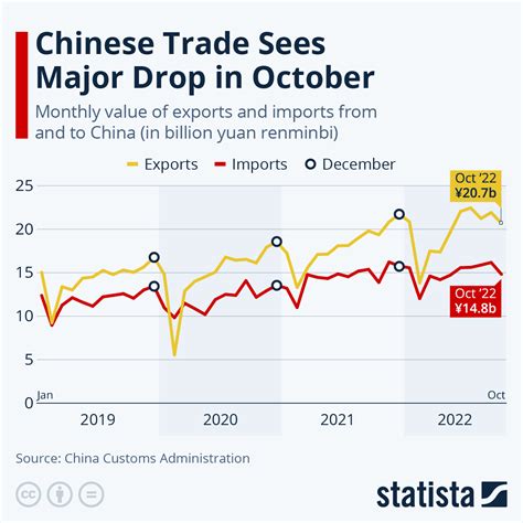 Chart Chinese Trade Sees Major Drop In October Statista