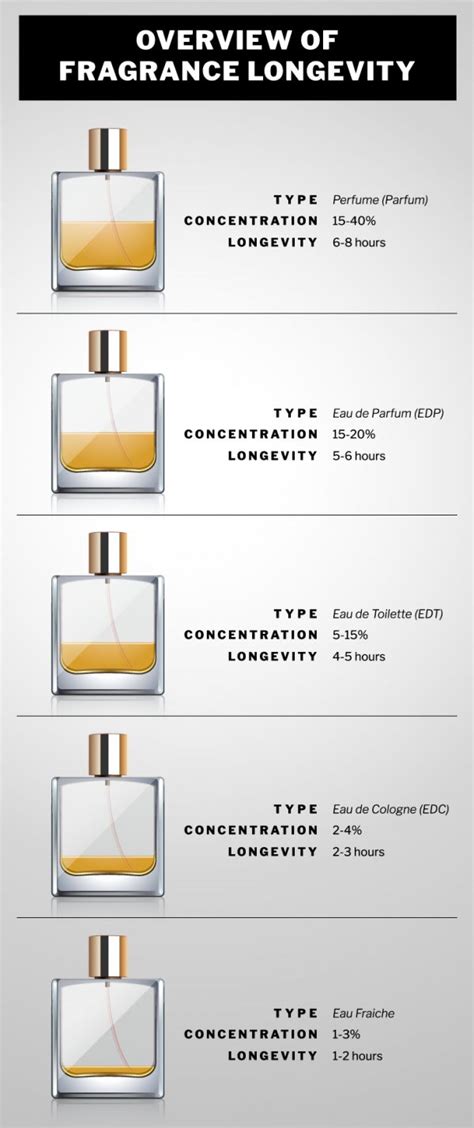 Cologne Vs Perfume Whats The Difference Dapper Confidential Best