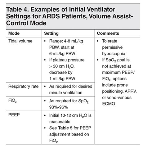 Ventilator Management In Adults Initial Ventilator Settings Eb Medicine