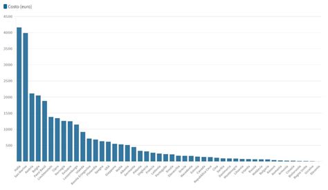 Costituire Una Startup I Costi Per Una Srl In Italia In Europa E Nel