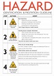 CB30015: Hazard Identification Is Carried Out According To Site ...
