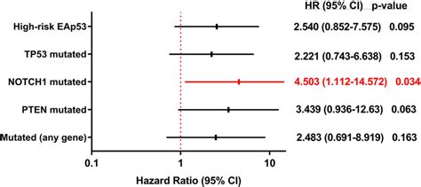 Forest Plot With The Hazard Ratio Values And Ci For Selected