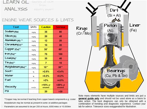 Guide To Interpreting And Diagnosing Engine Oil Reports Learn Oil