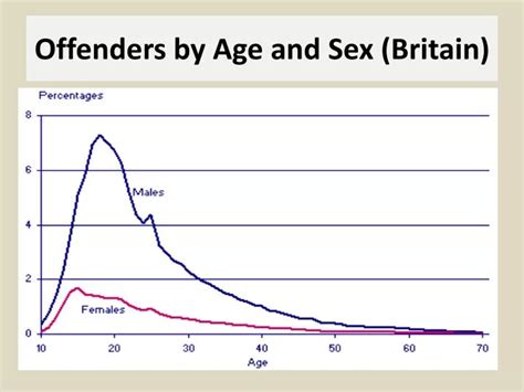 Ppt Offenders By Age And Sex Britain Powerpoint Presentation Free Download Id2317133