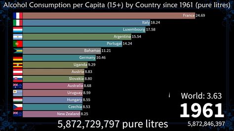 🍷 Alcohol Consumption Per Capita By Country Since 1961 Youtube