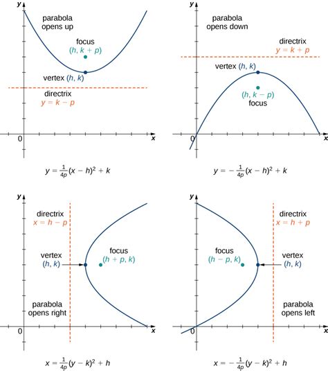 115 Conic Sections Mathematics Libretexts