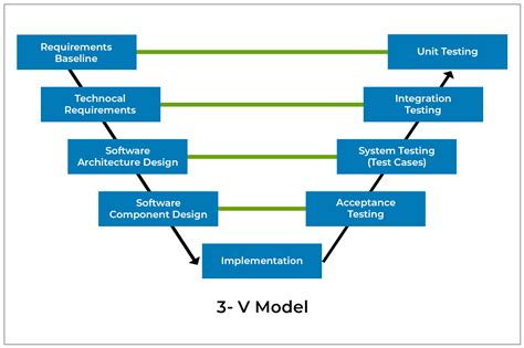 Understanding And Choosing The Right Software Development Model For