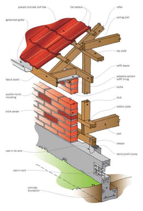 Brick Veneer Cladding Branz Renovate