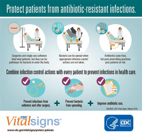 protect patients from antibiotic resistance biology microbiology infection control