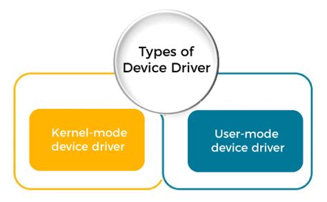 Device Driver In Operating System Javatpoint