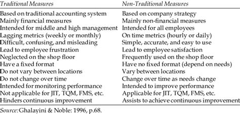 A Comparison Between Traditional And Non Traditional Performance