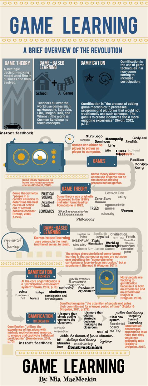 Game Learning Game Based Learning Educational Infographic