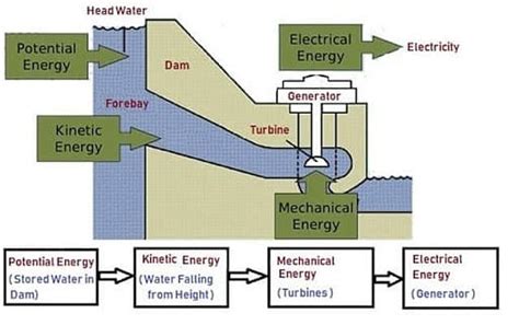 Hydroelectricity And Hydro Power Plant Stages Hydro Power