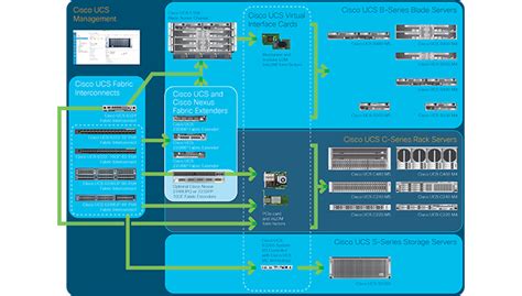 Unified Computing Technology Cisco