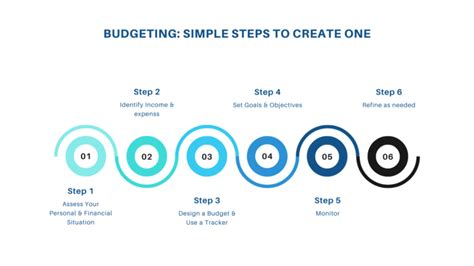 Budgeting Components 5 Steps And Importance Wealth Crafts