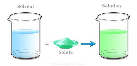 Solution Definition Types Example Chemistry