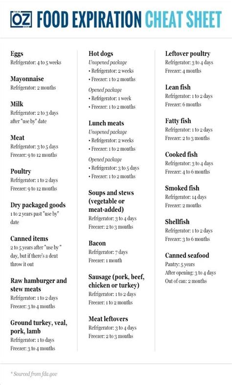 Printable Food Expiration Dates Guidelines Chart