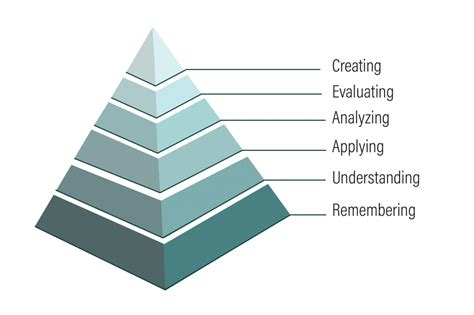 Blooms Taxonomy In Higher Ed Center For Teaching Excellence
