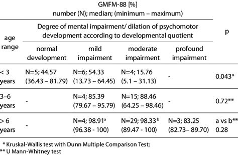 Gross Motor Function Measure 88 Scores Categorized By Mental