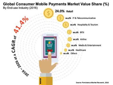 Consumer Mobile Payments Market Expected To Reach A Valuation Of Us