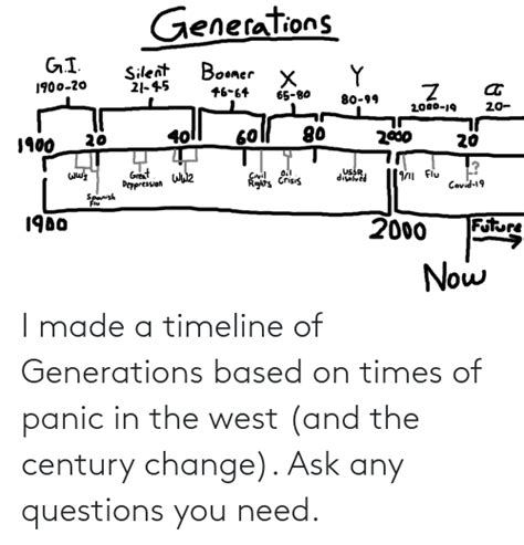 I Made A Timeline Of Generations Based On Times Of Panic In The West