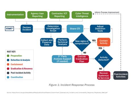 Understanding The 6 Elements Of The Incident Response Ir Process