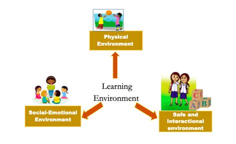 Classroom Learning Environment And Its Components Tide Learning