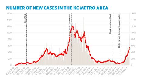 Big Kansas City Employers Not Yet Requiring Covid 19 Shots Kansas