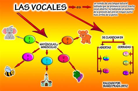 Diagrama De Las Vocales