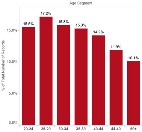 Age And Gender Breakdown Blog Healthifyme