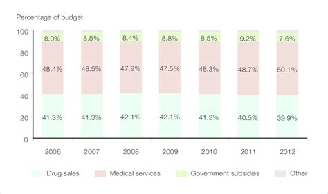 1 Hospital Budget Breakdown According To Income Stream 20062012