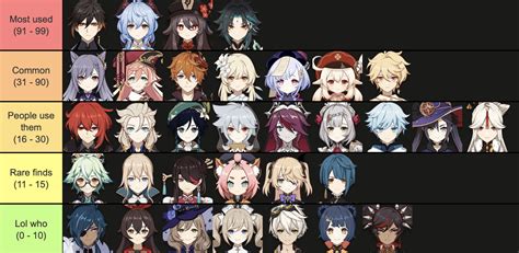 Most To Least Commonly Used Character Avatars Asia Server Ar55 R